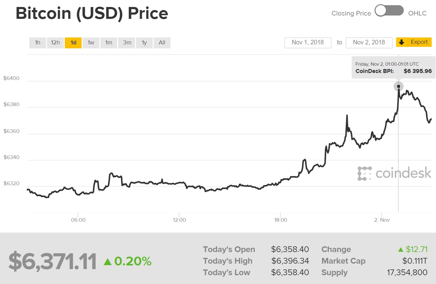 Diễn biến giá Bitcoin (Nguồn CoinDesk)