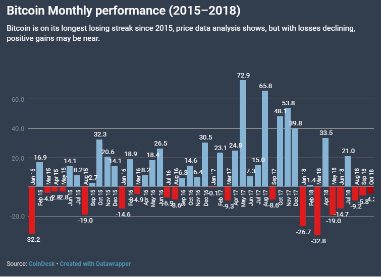 Giá bitcoin theo tháng giai đoạn 2015-2016