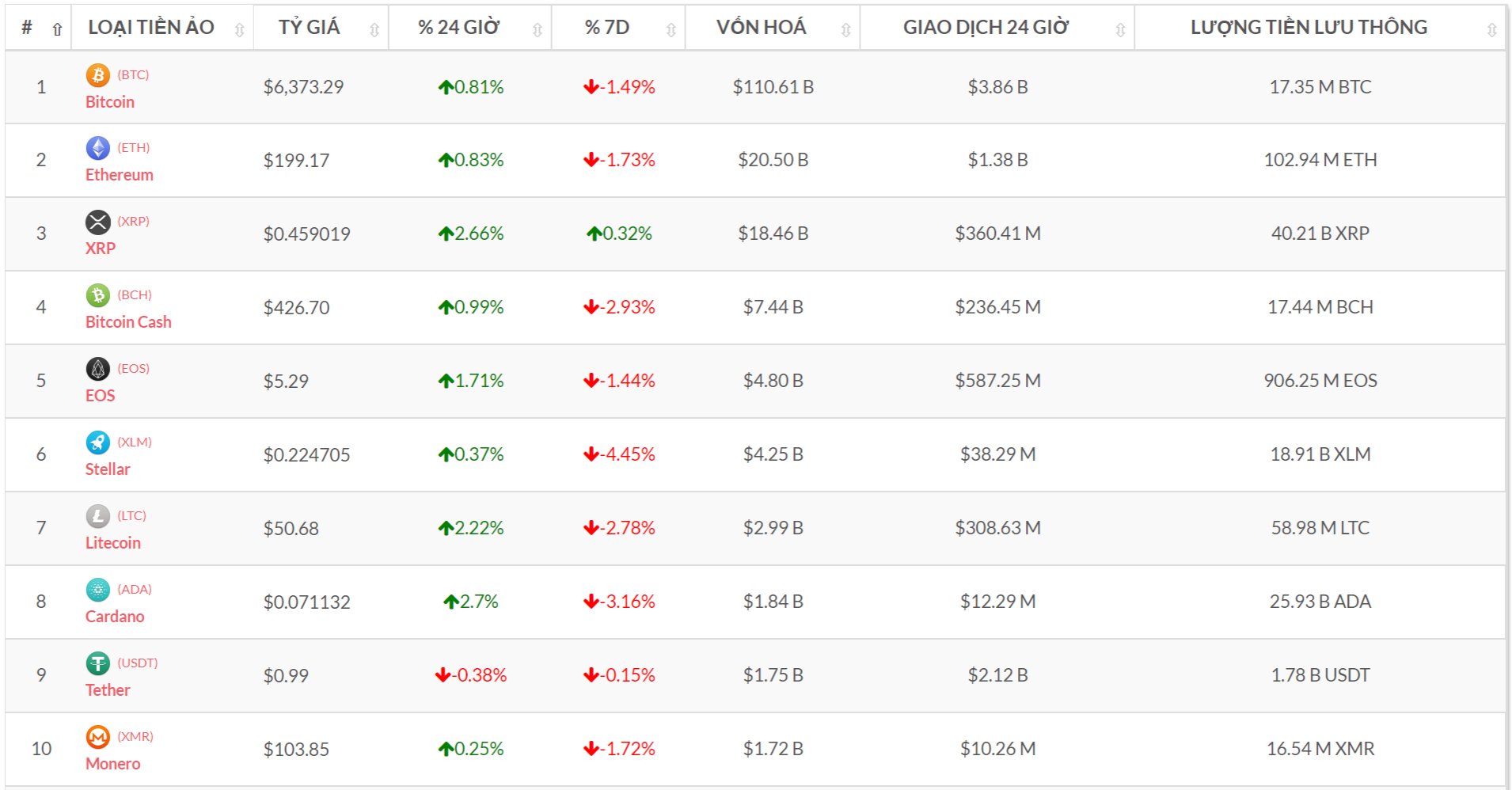 Top 10 đồng tiền số theo vốn hóa (Nguồn tỷ giá bitcoin-news.vn)