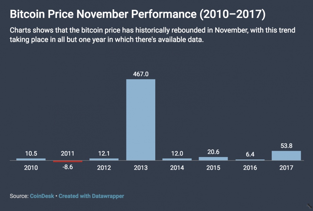 Giá bitcoin tháng 11 giai đoạn 2010-2017