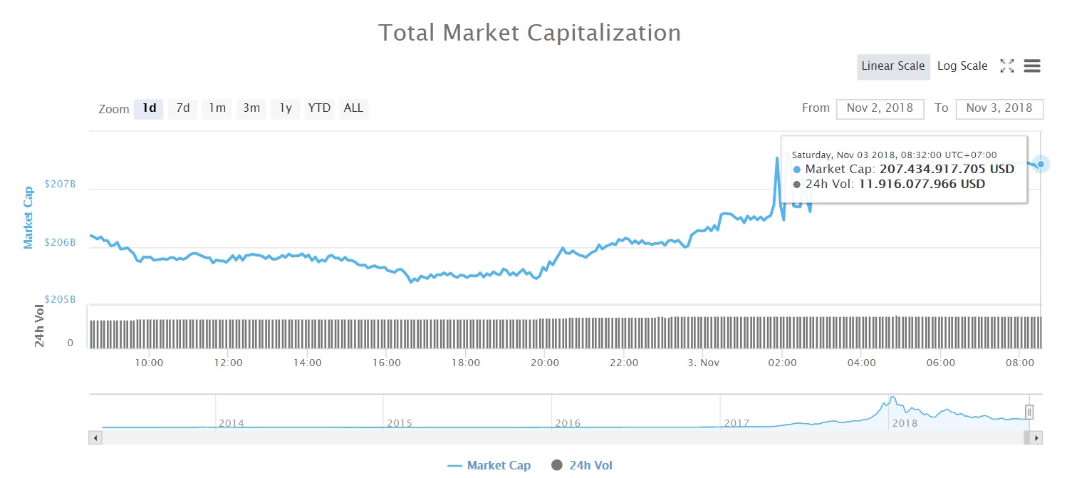 Tổng vốn hóa thị trường tiền kỹ thuật số (Nguồn CoinMarketcap)