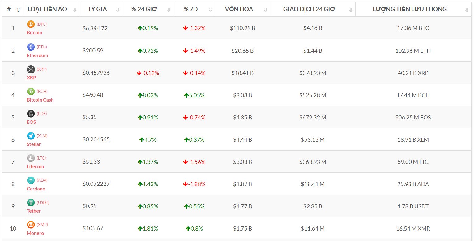 Top 10 đồng tiền số theo vốn hóa (Nguồn tỷ giá bitcoin-news.vn)