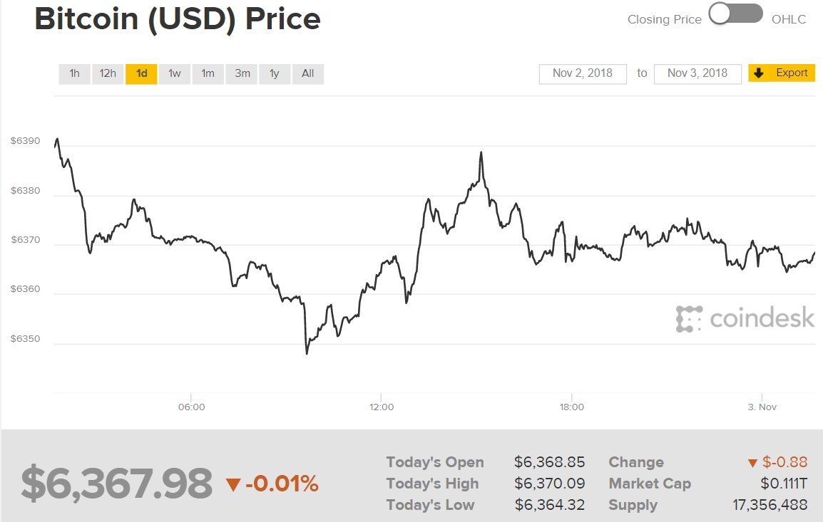 Diễn biến giá Bitcoin (Nguồn CoinDesk)