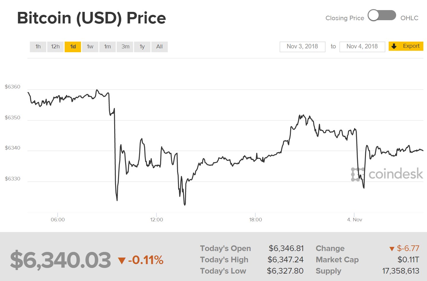Diễn biến giá Bitcoin (Nguồn CoinDesk)