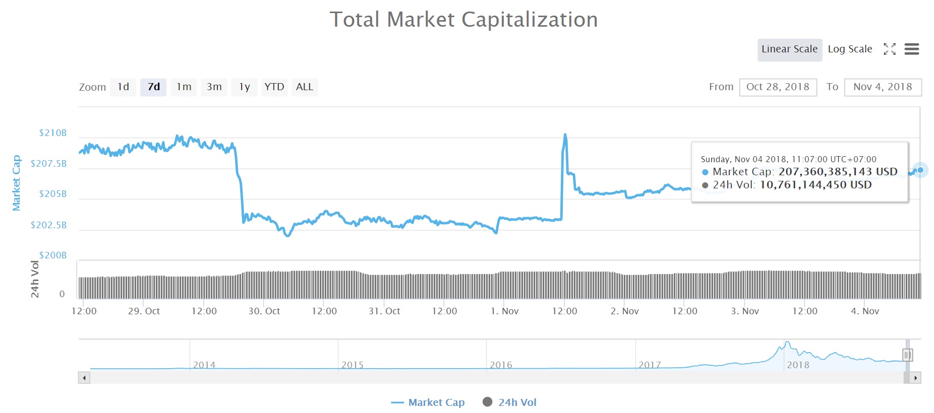 Tổng vốn hóa thị trường tiền kỹ thuật số (Nguồn CoinMarketcap)