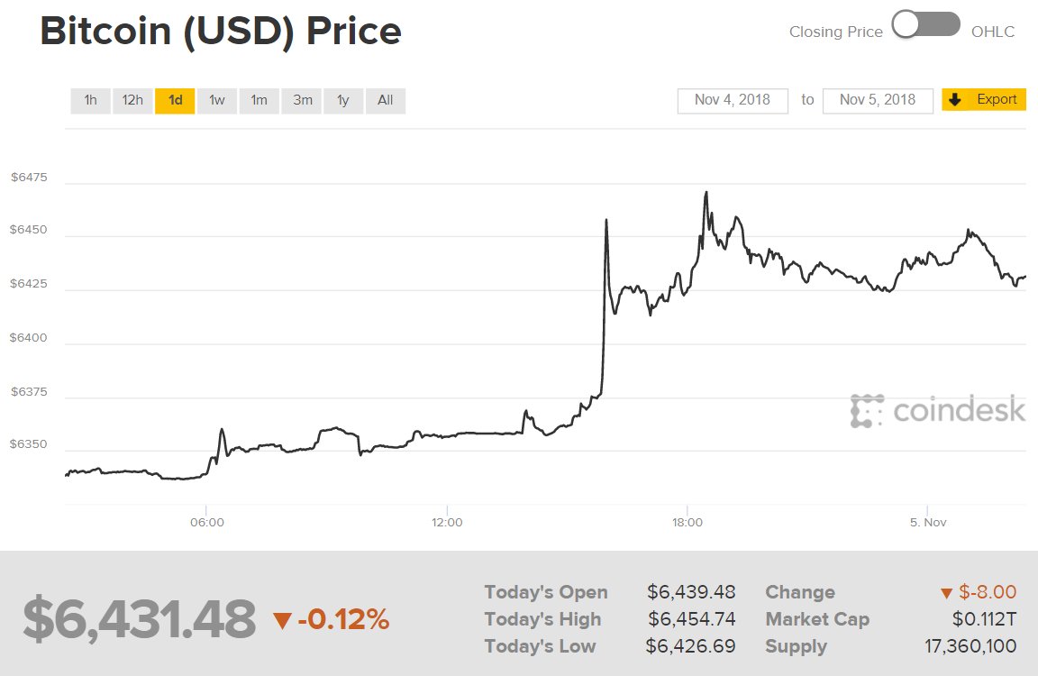 Diễn biến giá Bitcoin (Nguồn CoinDesk)