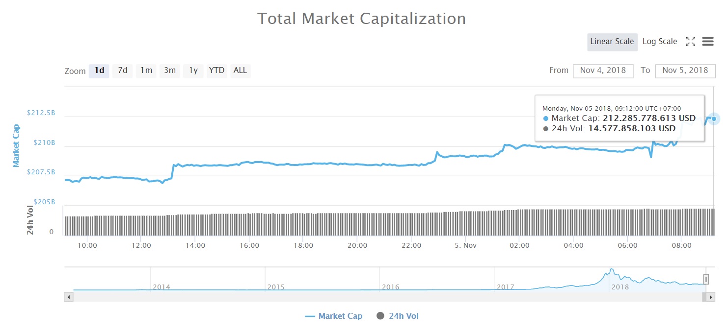 Tổng vốn hóa thị trường tiền kỹ thuật số (Nguồn CoinMarketcap)