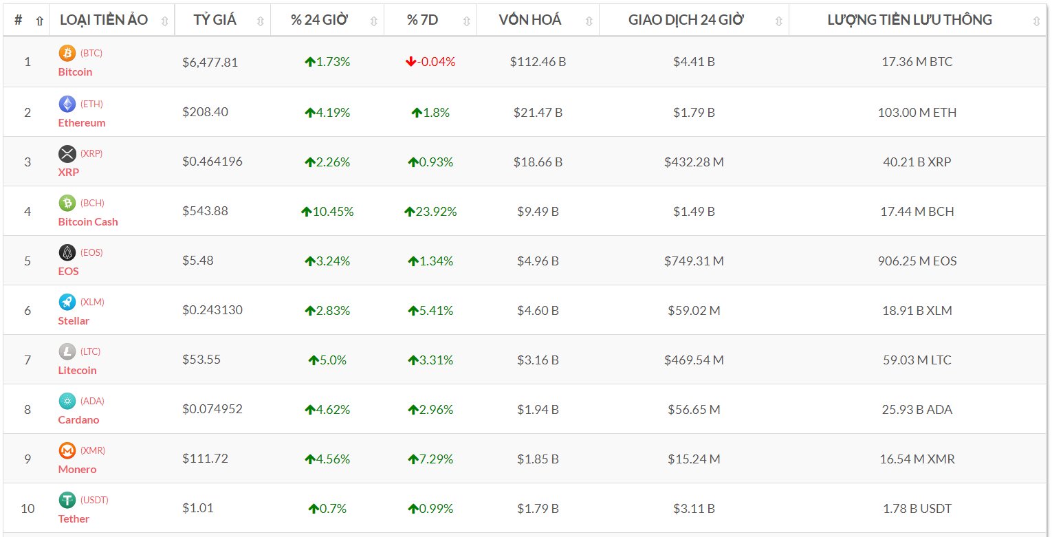 Top 10 đồng tiền số theo vốn hóa (Nguồn tỷ giá bitcoin-news.vn)
