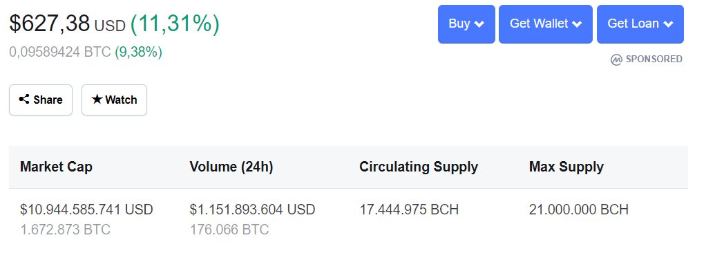Giá Bitcoin Cash tăng mạnh trong những giờ qua