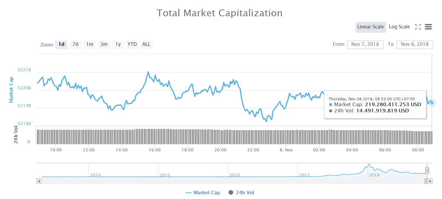 Tổng vốn hóa thị trường tiền kỹ thuật số (Nguồn CoinMarketcap)
