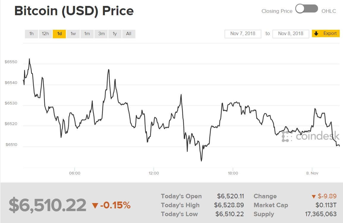 Diễn biến giá Bitcoin (Nguồn CoinDesk)