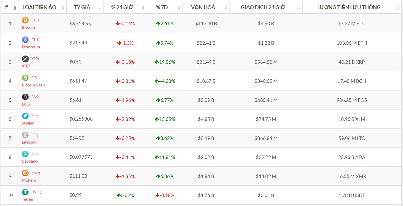 Top 10 đồng tiền số theo vốn hóa (Nguồn tỷ giá bitcoin-news.vn)