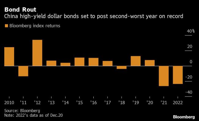 China Developers’ Recovery After $74 Billion Rout Faces Covid Turmoil