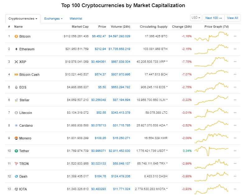 gia bitcoin hom nay 911 thi truong dong loat giam gia bitcoin sut ve 6428 usd