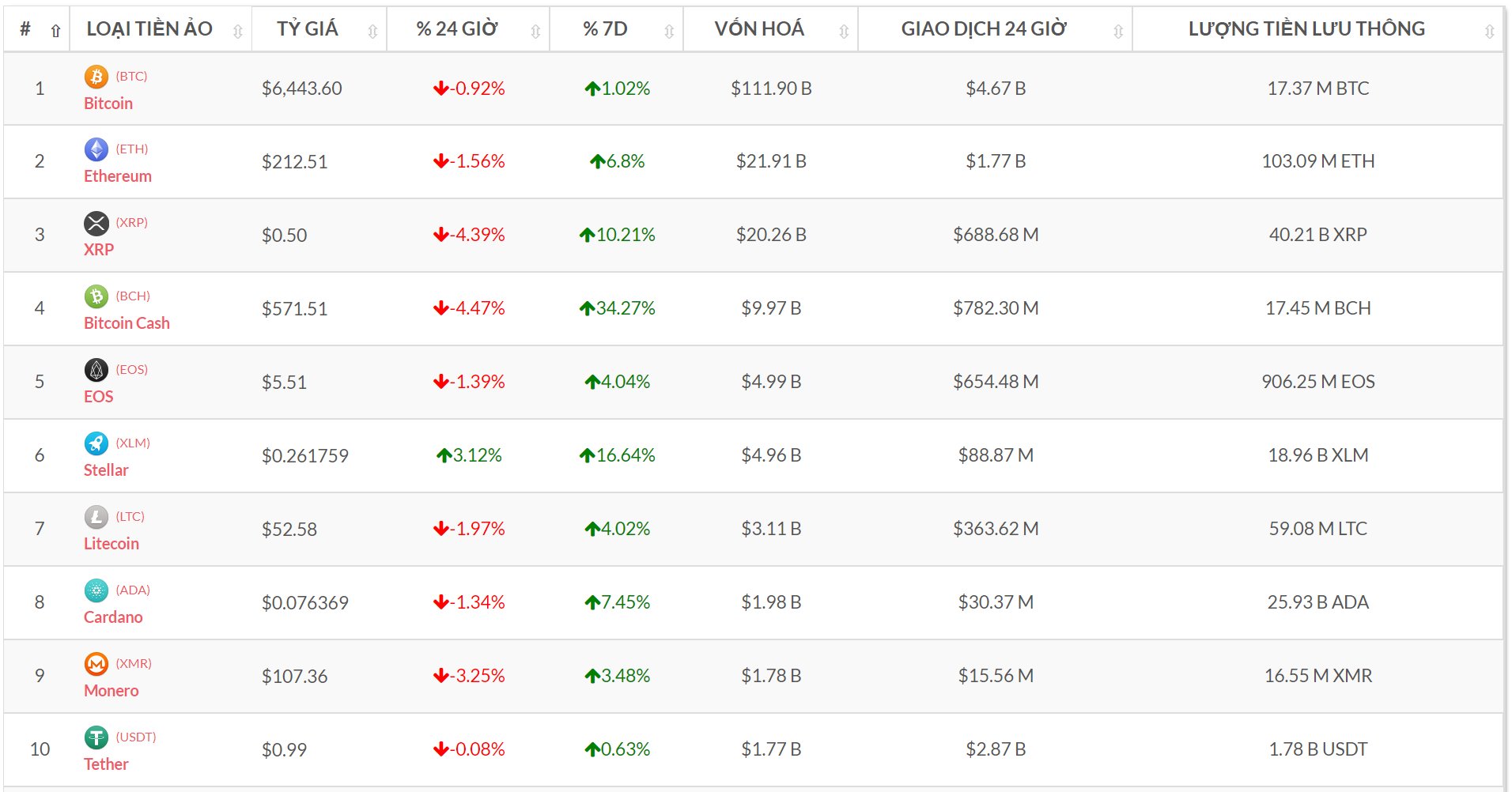 Top 10 đồng tiền số theo vốn hóa (Nguồn tỷ giá bitcoin-news.vn)