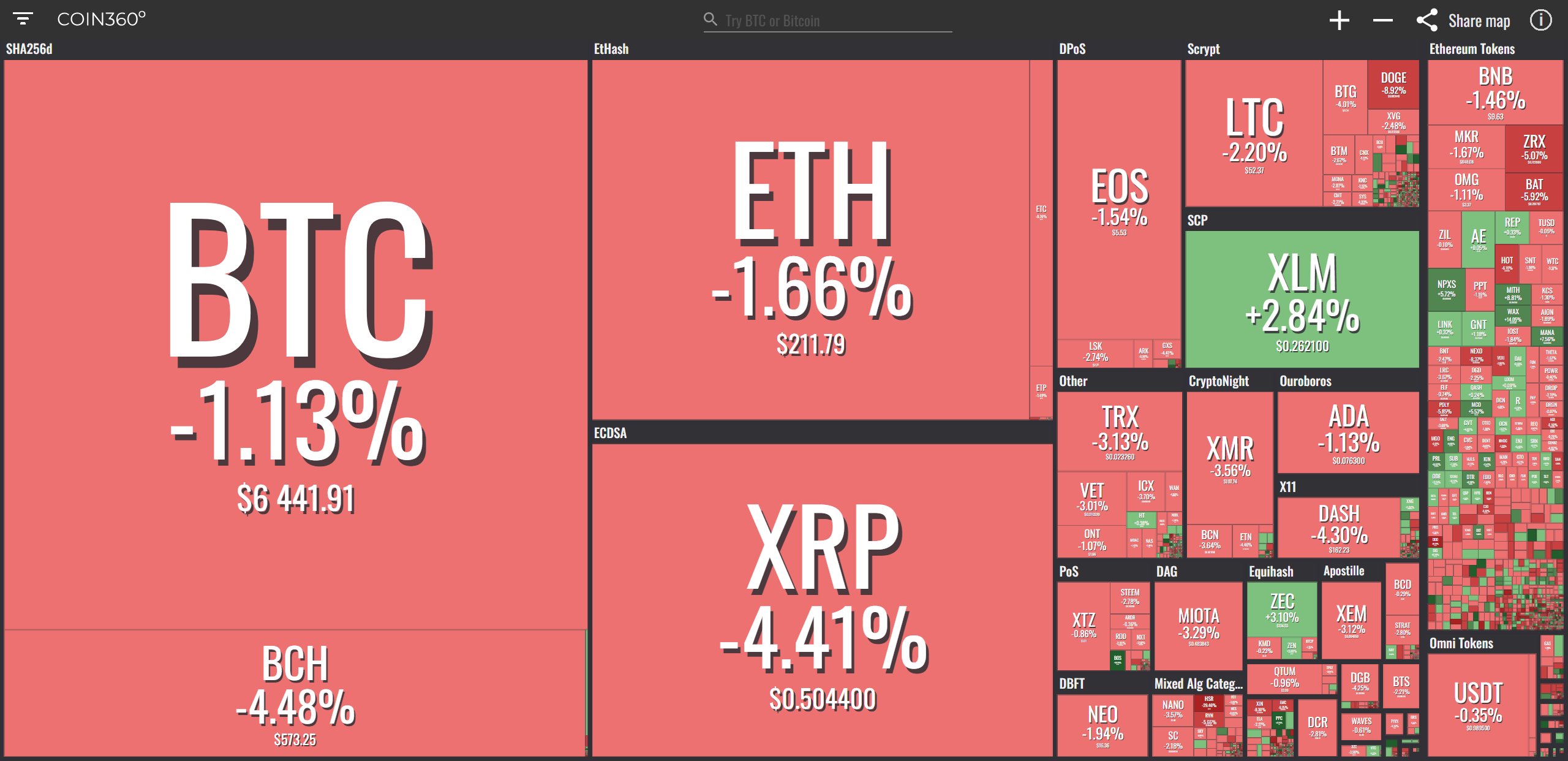 Toàn cảnh thị trường (Nguồn Coin360)