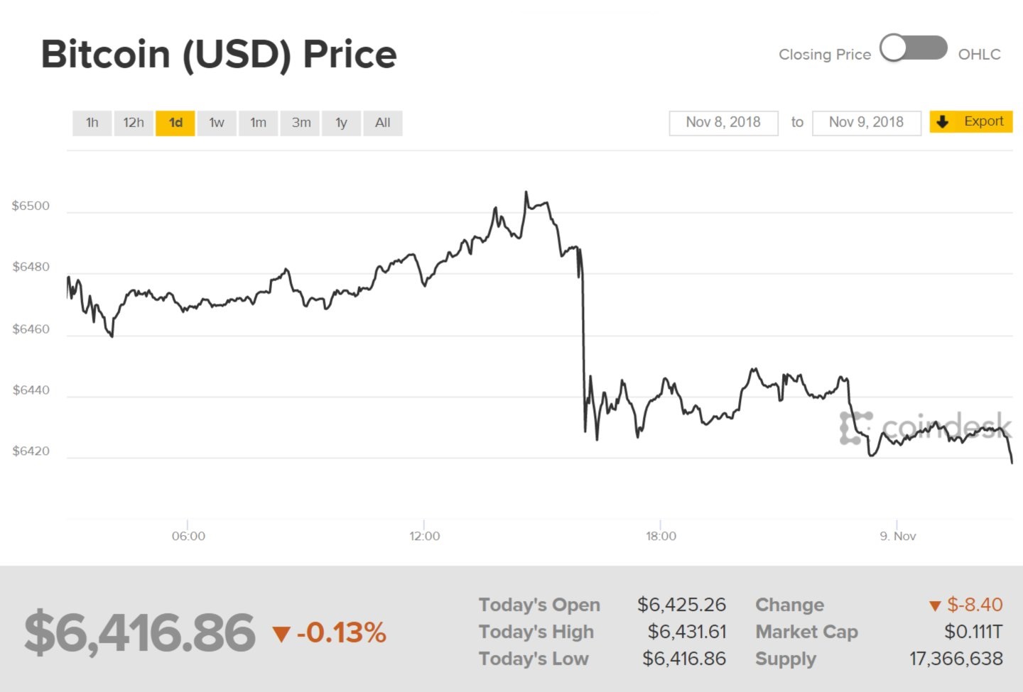 Diễn biến giá Bitcoin (Nguồn CoinDesk)