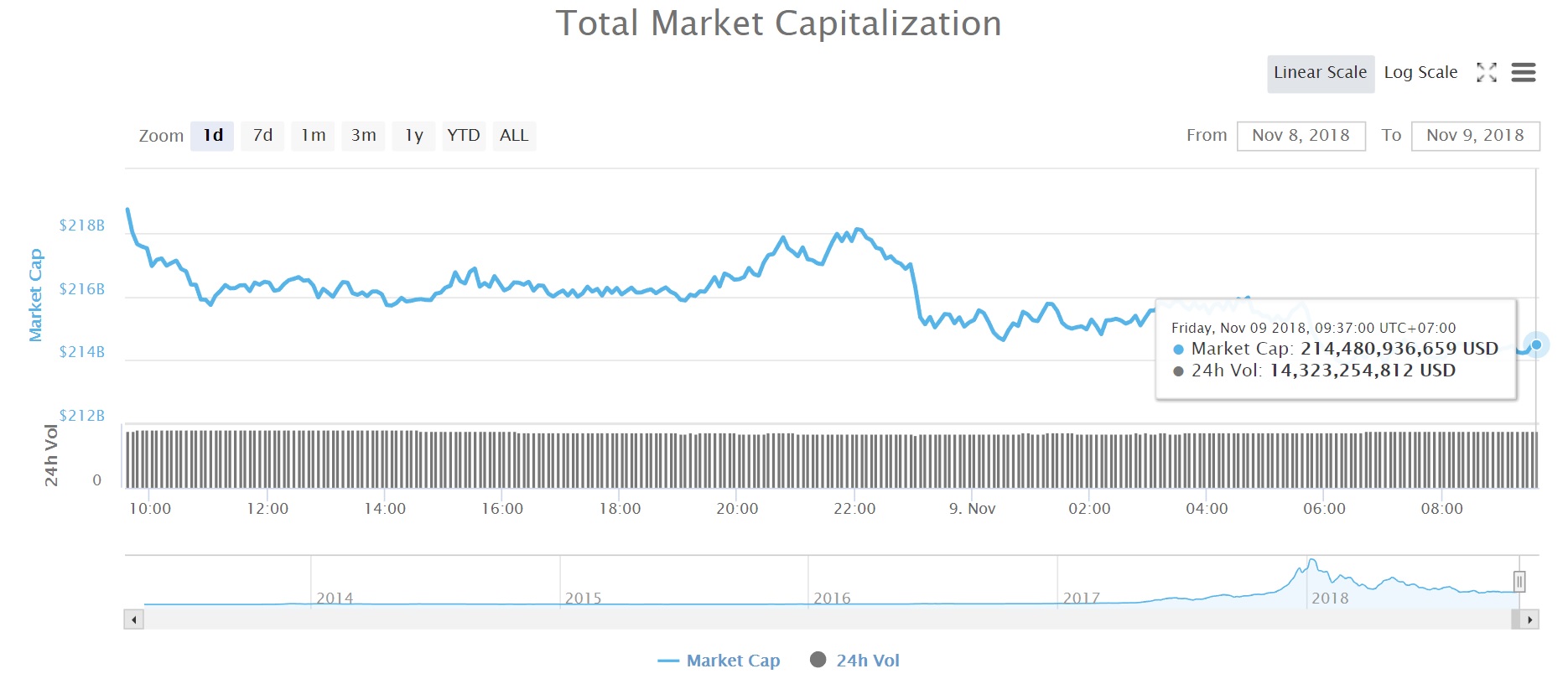 Tổng vốn hóa thị trường tiền kỹ thuật số (Nguồn CoinMarketcap)