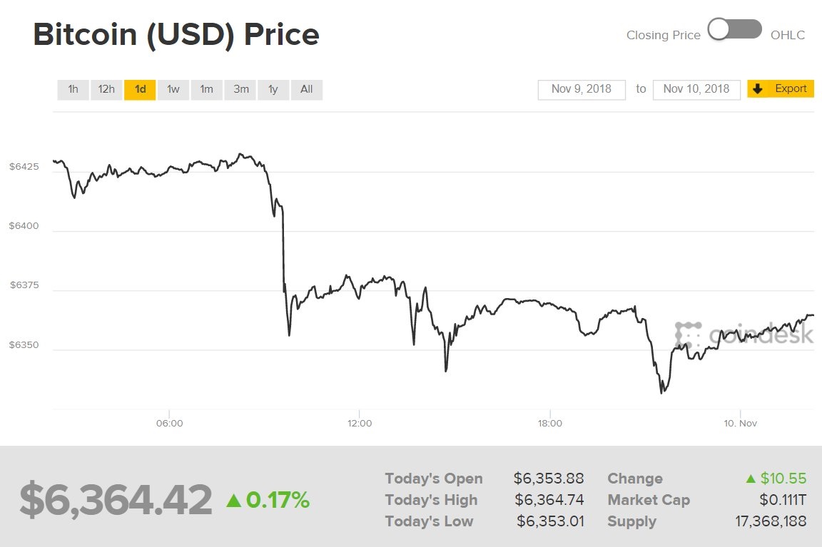 Diễn biến giá Bitcoin (Nguồn CoinDesk)