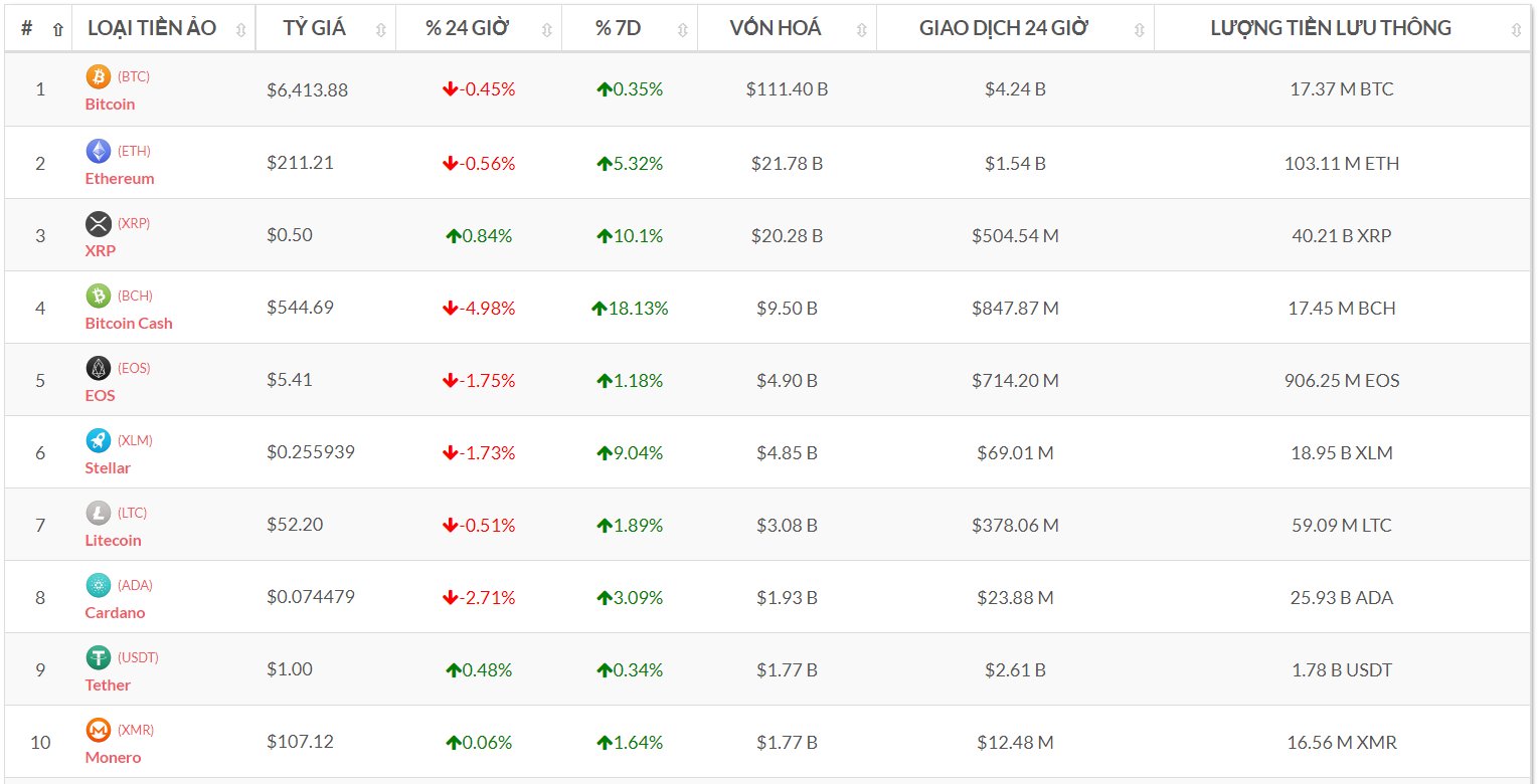 Top 10 đồng tiền số theo vốn hóa (Nguồn tỷ giá bitcoin-news.vn)
