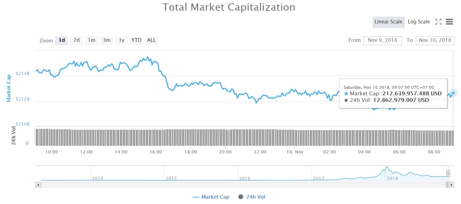 Tổng vốn hóa thị trường tiền kỹ thuật số (Nguồn CoinMarketcap)