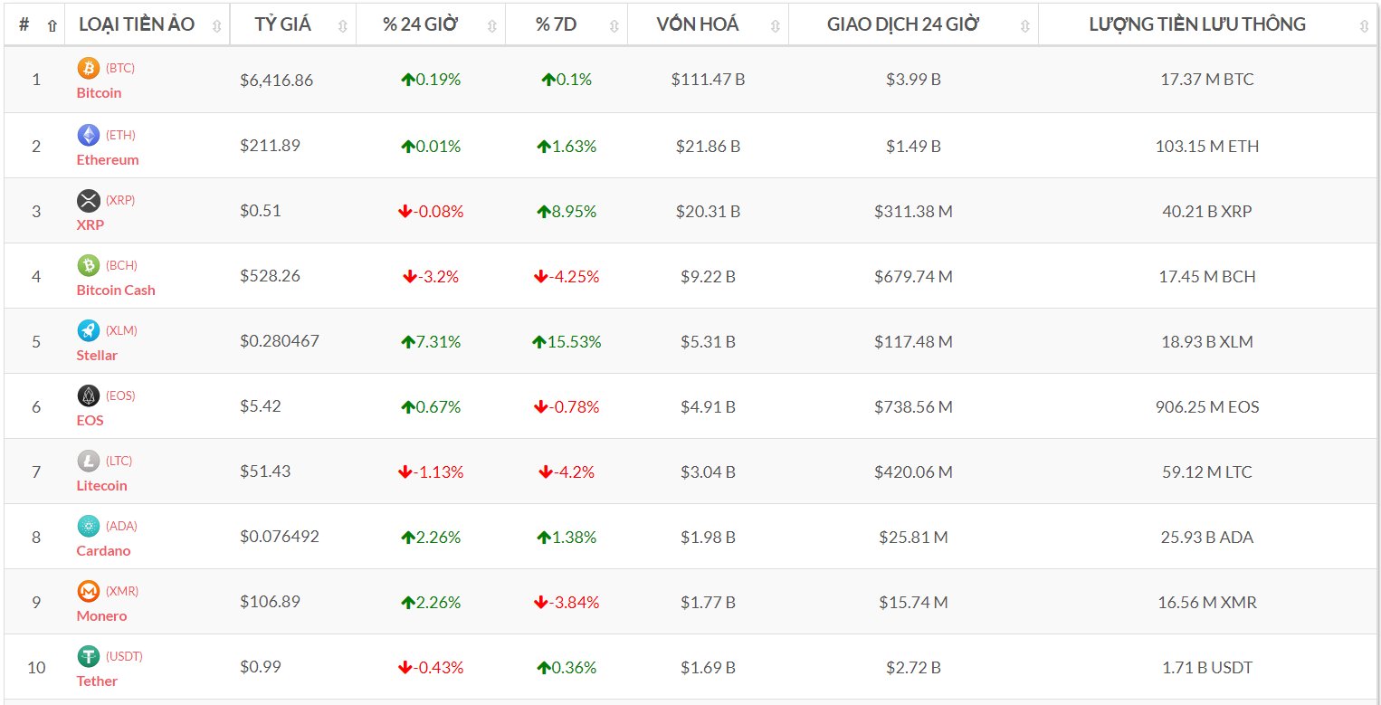 Top 10 đồng tiền số theo vốn hóa (Nguồn tỷ giá bitcoin-news.vn)