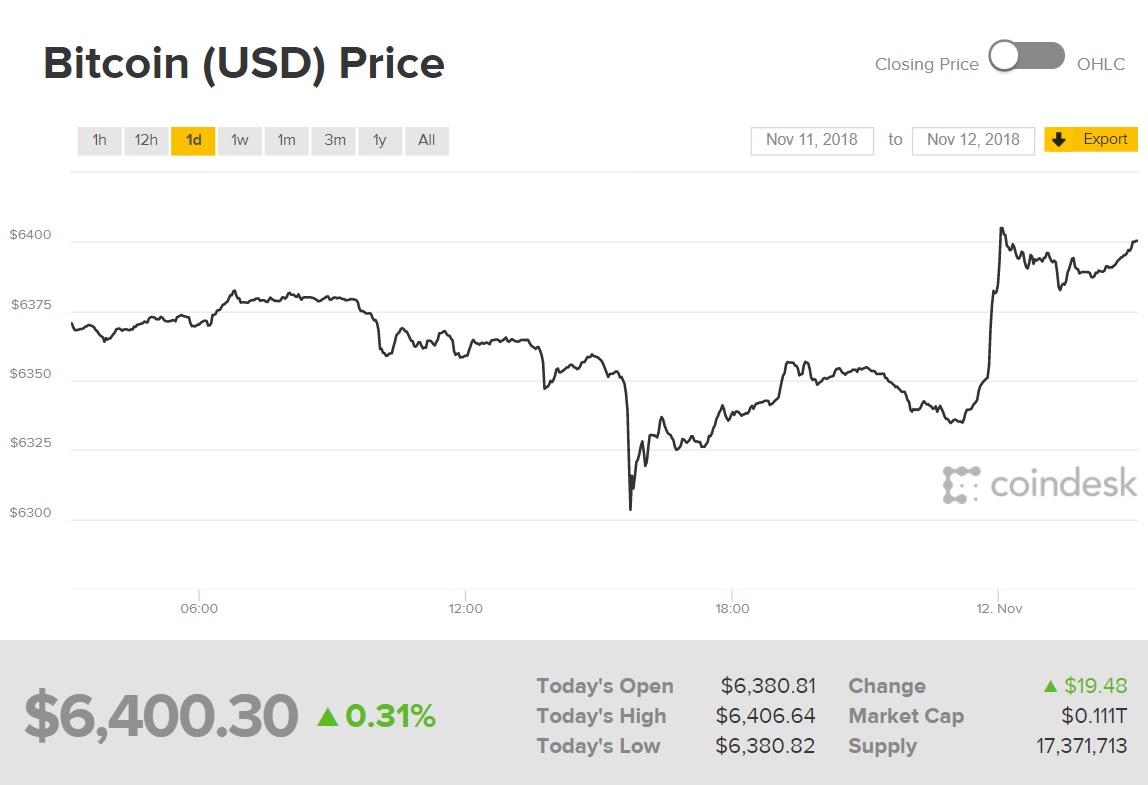 Diễn biến giá Bitcoin (Nguồn CoinDesk)