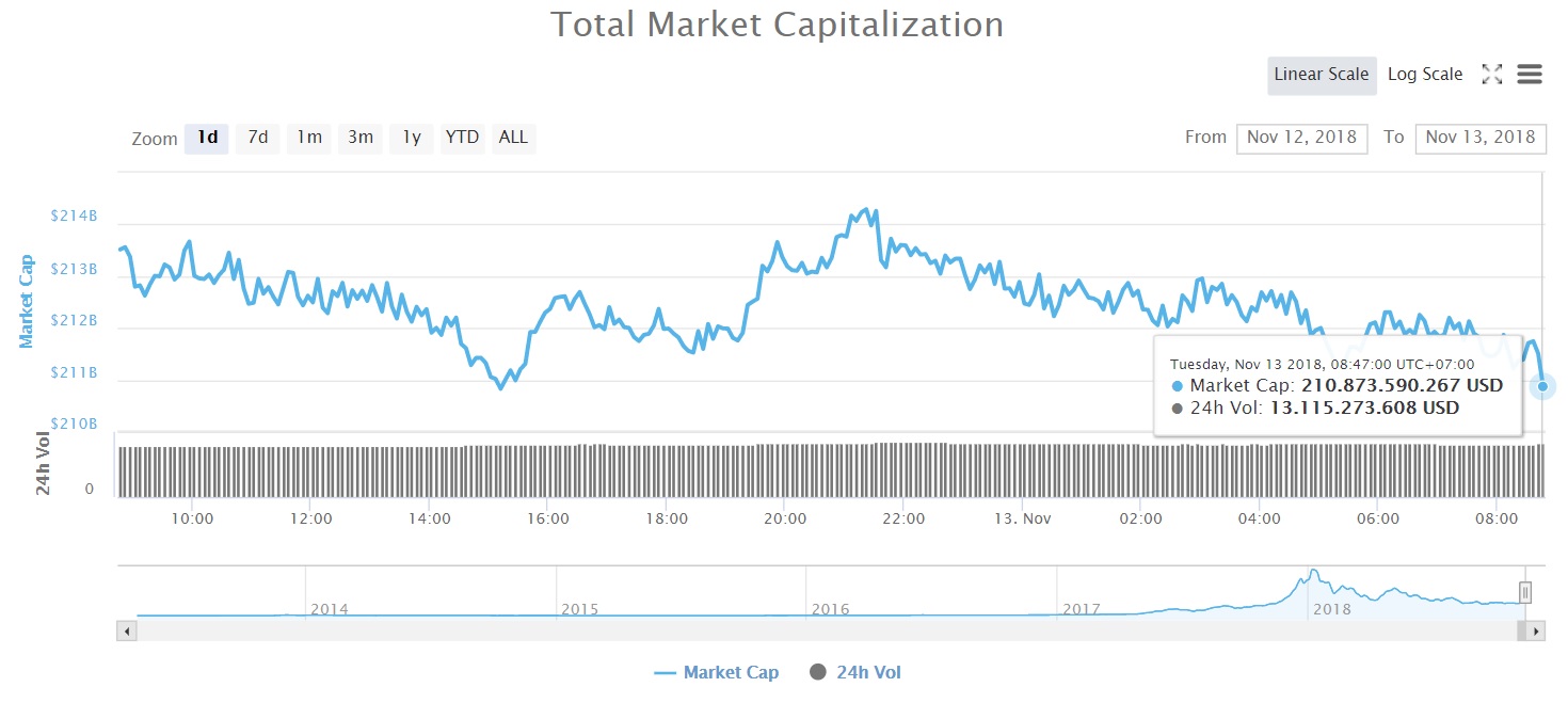 Tổng vốn hóa thị trường tiền kỹ thuật số (Nguồn CoinMarketcap)