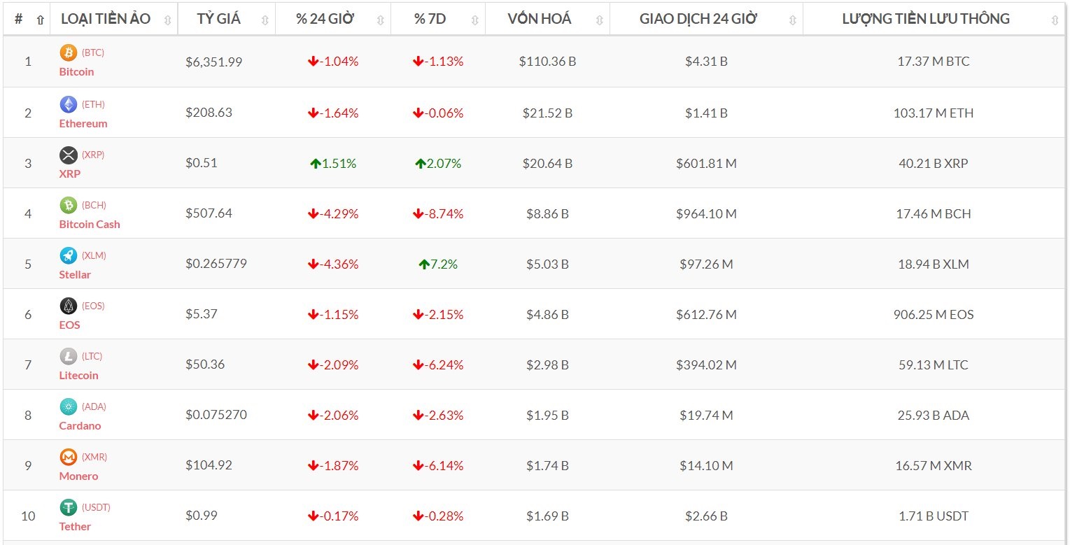 Top 10 đồng tiền số theo vốn hóa (Nguồn tỷ giá bitcoin-news.vn)
