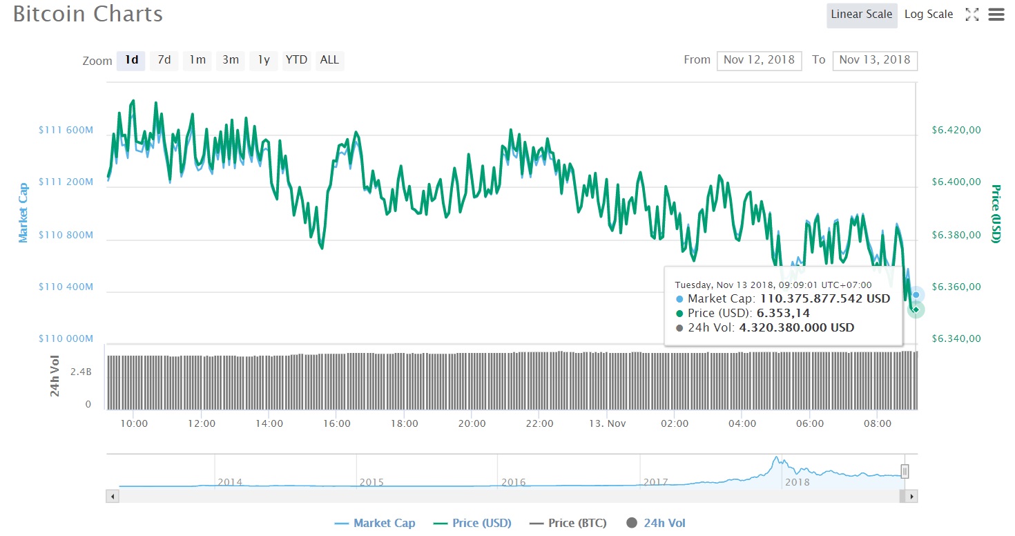 Diễn biến giá Bitcoin (Nguồn CoinmarketCap)