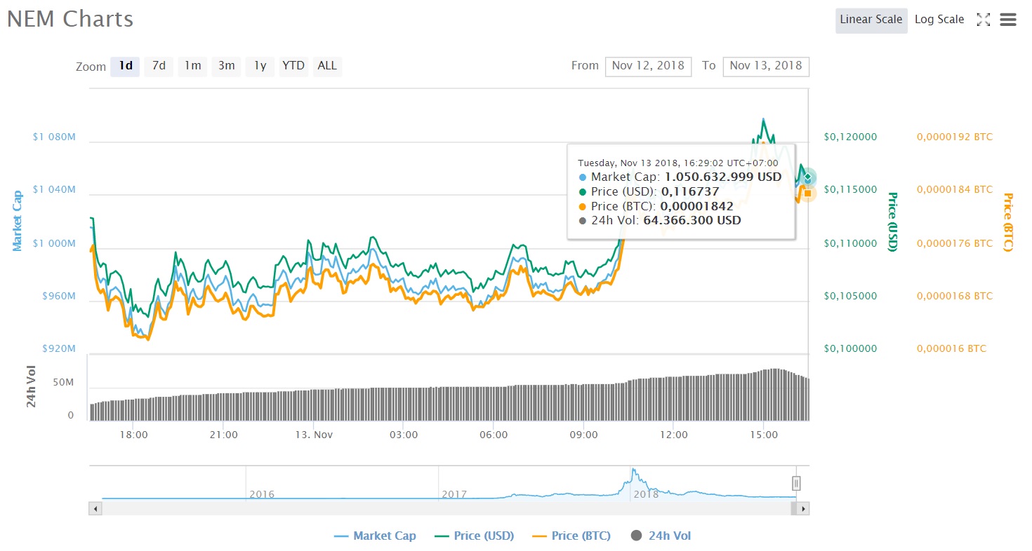 Diễn biến giá NEM (Nguồn CoinmarketCap)