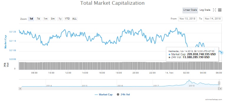 gia bitcoin hom nay 1411 dow giam diem va do la thoi cua bitcoin
