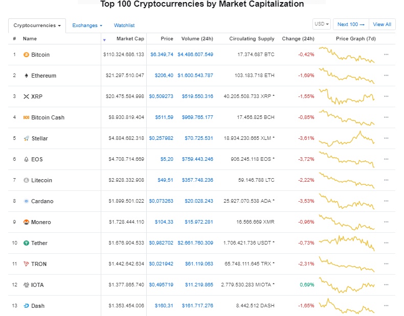 gia bitcoin hom nay 1411 dow giam diem va do la thoi cua bitcoin