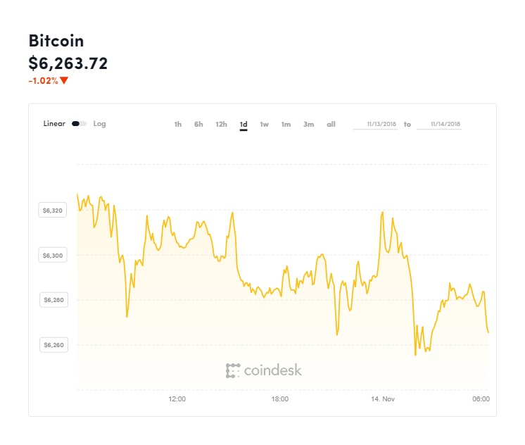 gia bitcoin hom nay 1411 dow giam diem va do la thoi cua bitcoin