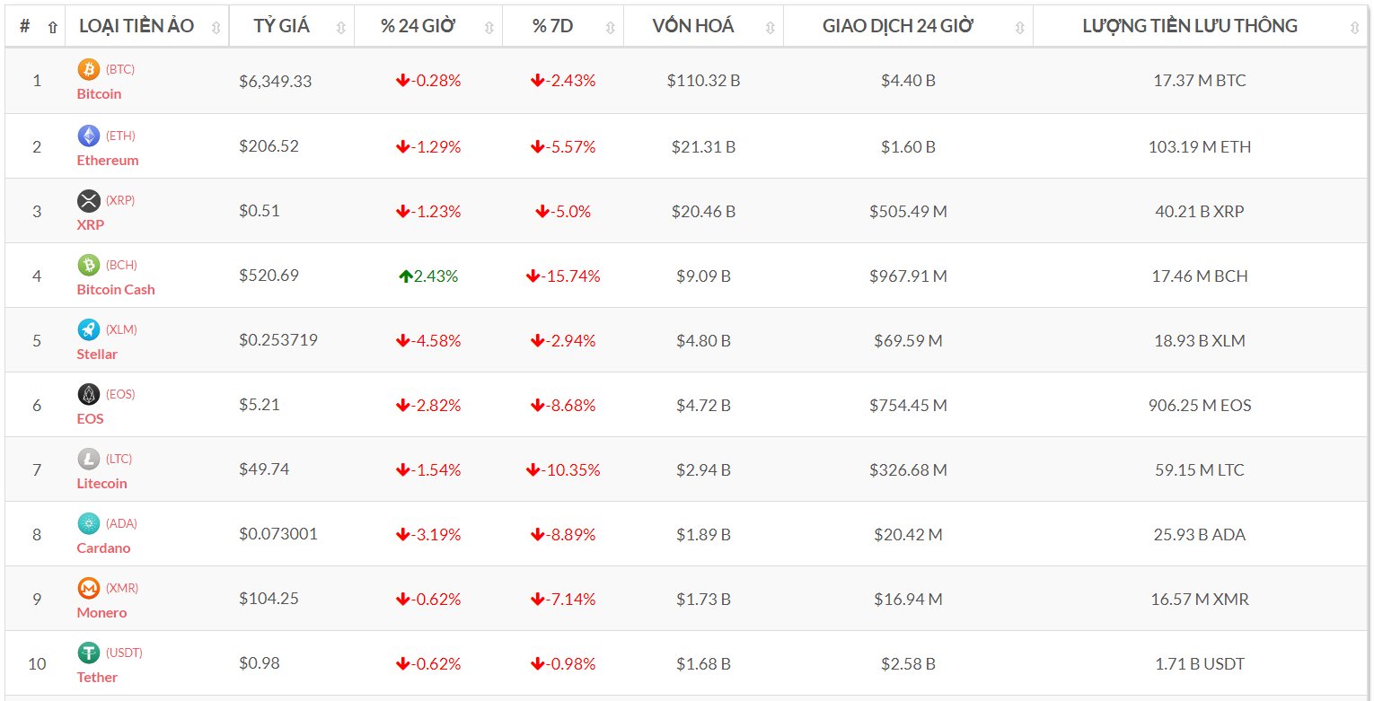 Top 10 đồng tiền số theo vốn hóa (Nguồn tỷ giá bitcoin-news.vn)