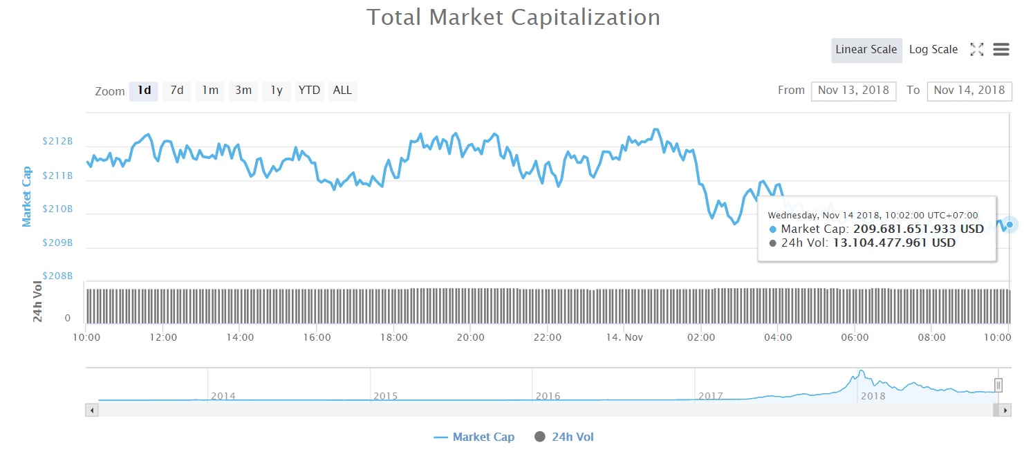 Tổng vốn hóa thị trường tiền kỹ thuật số (Nguồn CoinMarketcap)
