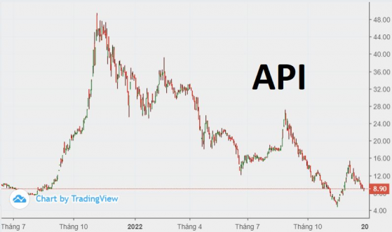 Cổ phiếu Đầu tư Apec (API) lại lao dốc mạnh