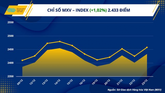 Thị trường hàng hoá tiếp tục xu hướng khởi sắc