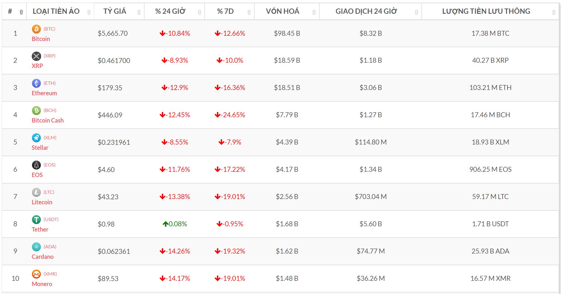 Top 10 đồng tiền số theo vốn hóa (Nguồn tỷ giá bitcoin-news.vn)