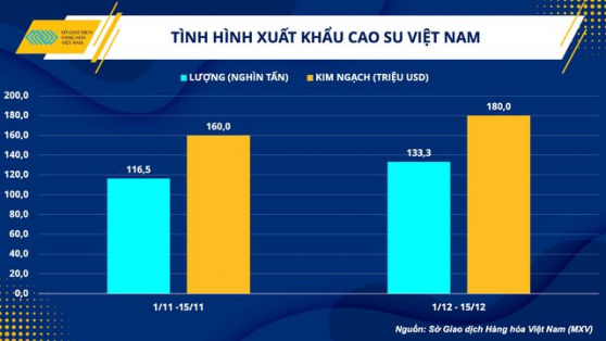 Ngành cao su Việt Nam nỗ lực vượt qua thách thức