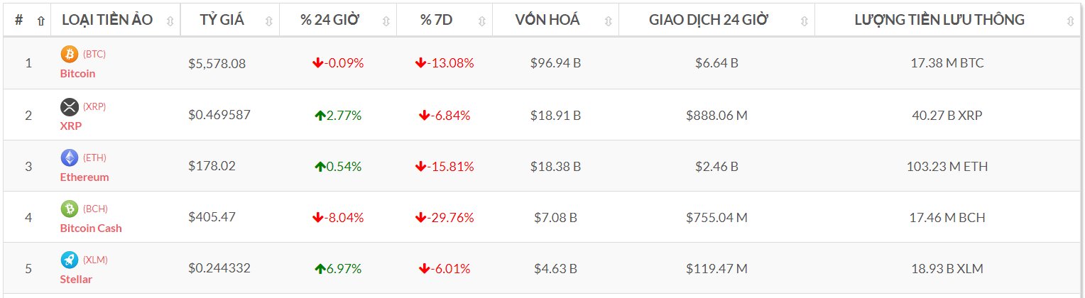 XRP và XLM chứng minh khả năng phục hồi trong điều kiện thị trường tồi tệ như hiện tại. Nguồn: tỷ giá Bitcoin-news.vn