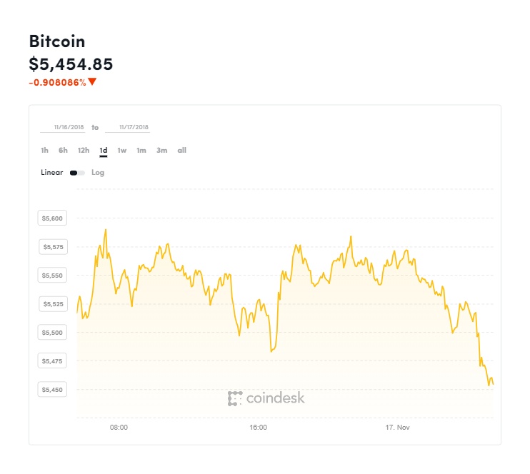 gia bitcoin hom nay 1711 gia giam lien tuc thi truong may dao mat gia