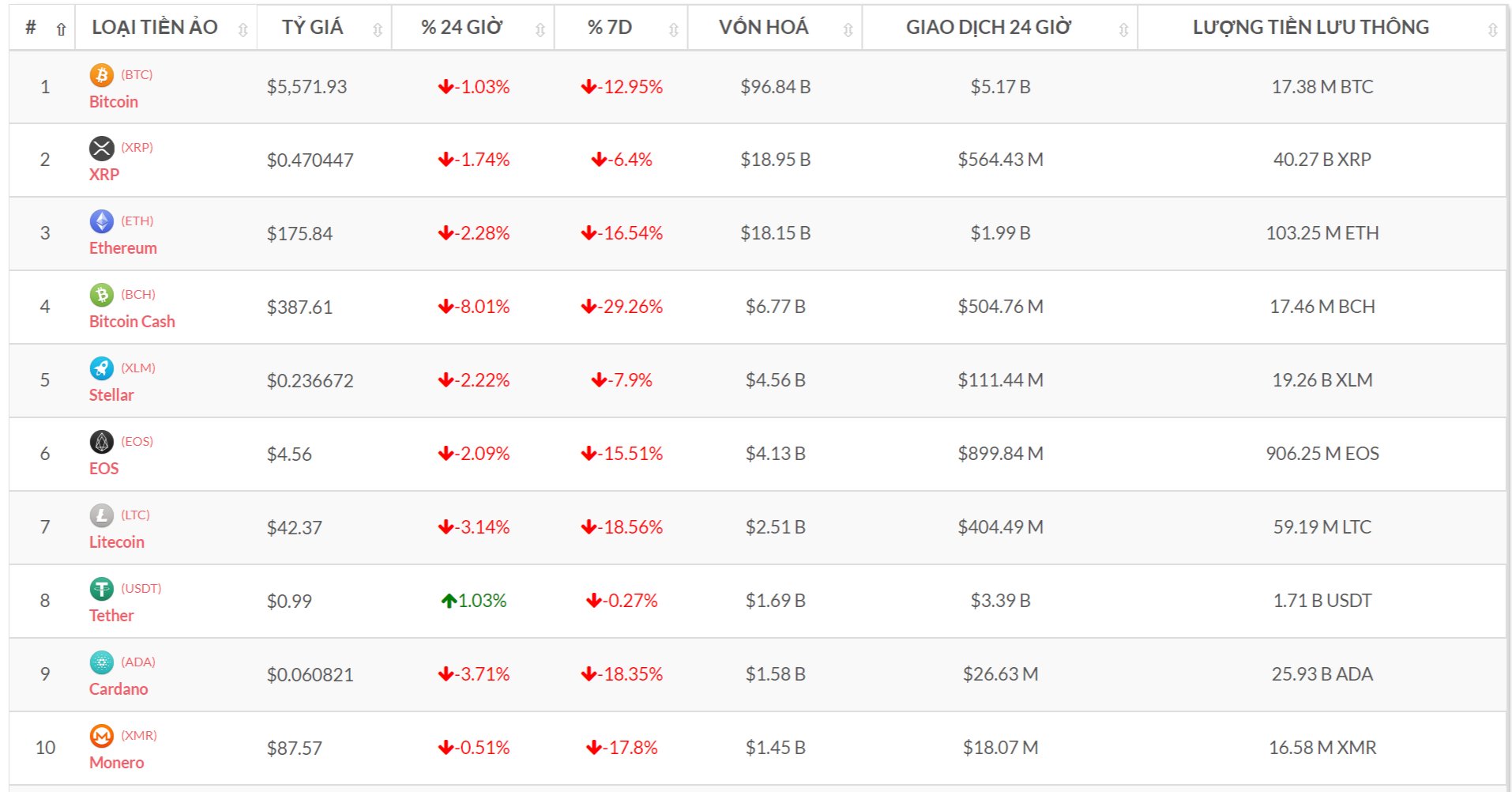 Top 10 đồng tiền số theo vốn hóa (Nguồn tỷ giá bitcoin-news.vn)