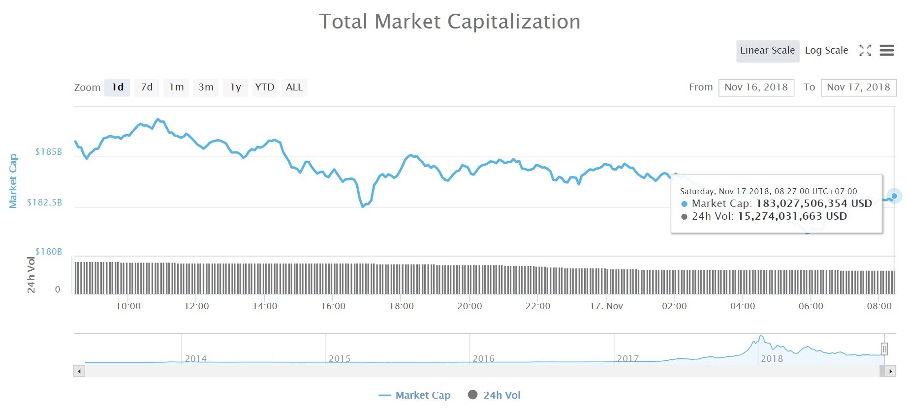 Tổng vốn hóa thị trường tiền kỹ thuật số (Nguồn CoinMarketcap)