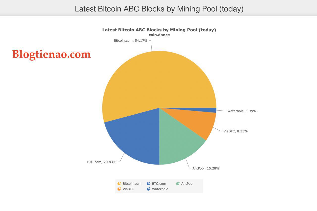 Bitcoin Cash ABC (BCHABC) Là gì?