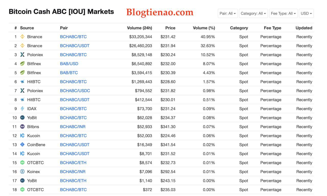 Mua Bán Bitcoin Cash ABC