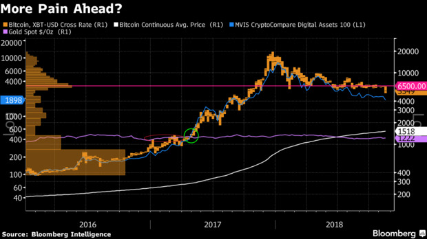 Thời đoạn khó khăn vẫn còn ở phía trước bitcoin? ẢNH: BLOOMBERG