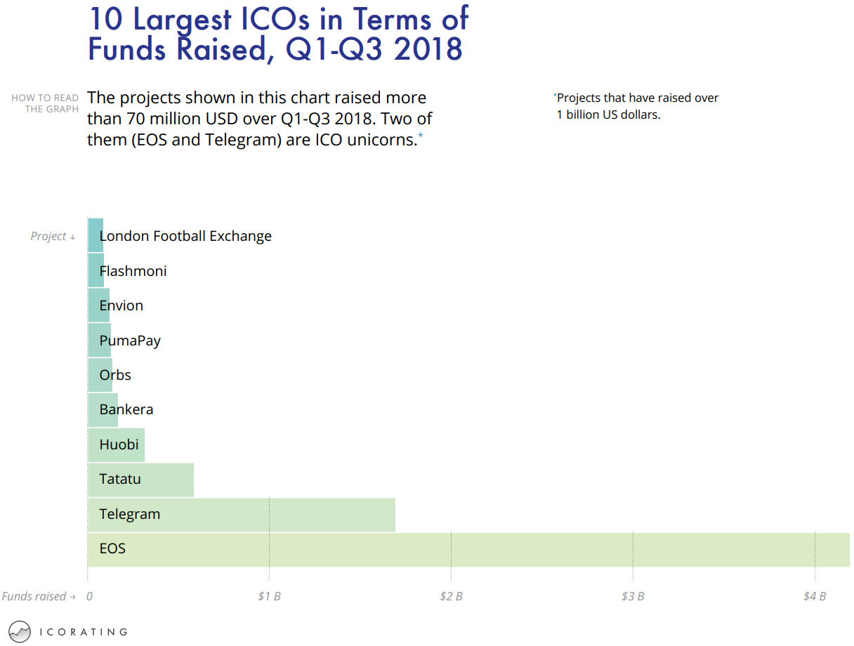 10 dự án ICO lớn nhất về số tiền được huy động từ q1 - q3 năm 2018