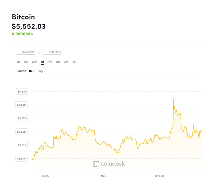 gia bitcoin hom nay 1911 khong con chan nua va co the giam xuong 1500 usd
