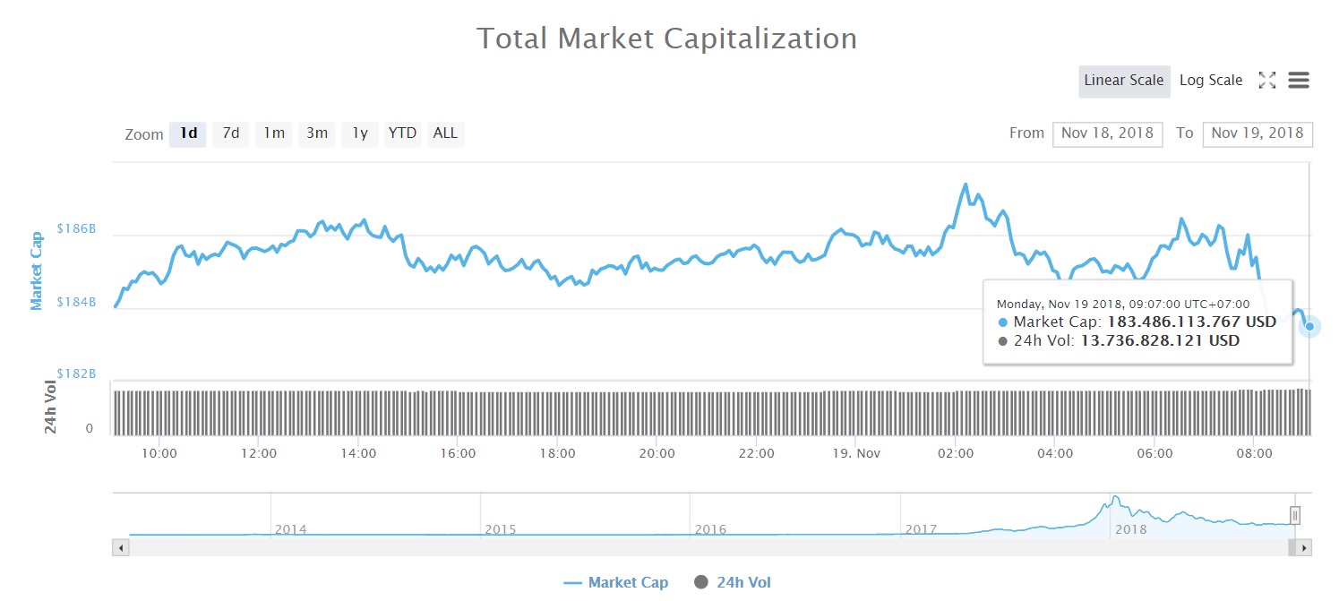 Tổng vốn hóa thị trường tiền kỹ thuật số (Nguồn CoinMarketcap)